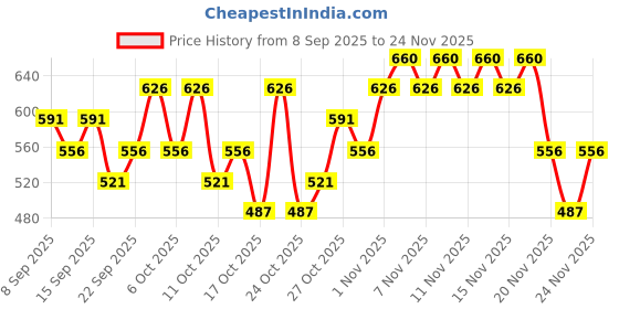 nykaa.com The Body Shop India Edit Pomegranate Body Lotion the body shop Price History Graph from 8 Sep 2025 to 24 Nov 2025