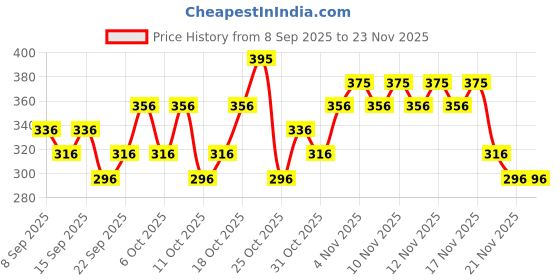 nykaa.com The Body Shop India Edit Pomegranate Shower Gel the body shop Price History Graph from 8 Sep 2025 to 23 Nov 2025