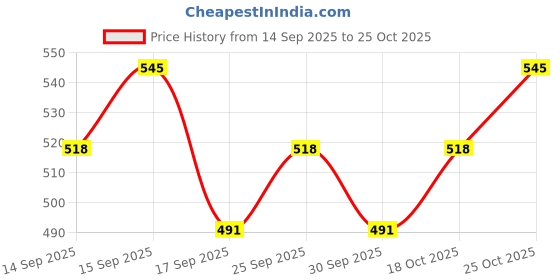 nykaa.com The Body Shop India Edit Shower Gel Trio the body shop Price History Graph from 14 Sep 2025 to 25 Oct 2025