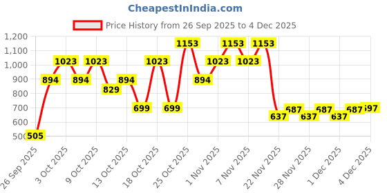 nykaa.com The Body Shop Jamaican Black Castor Oil Cleansing Conditioner the body shop Price History Graph from 26 Sep 2025 to 4 Dec 2025