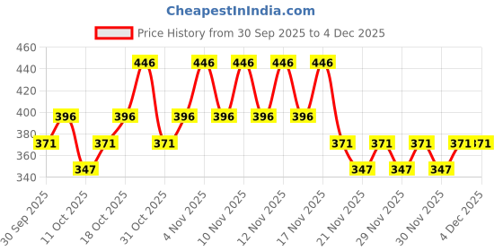 nykaa.com The Body Shop Lotus Handwash the body shop Price History Graph from 30 Sep 2025 to 4 Dec 2025