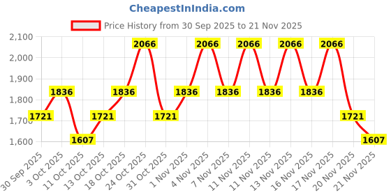 nykaa.com The Body Shop Lotus Trio Set the body shop Price History Graph from 30 Sep 2025 to 21 Nov 2025