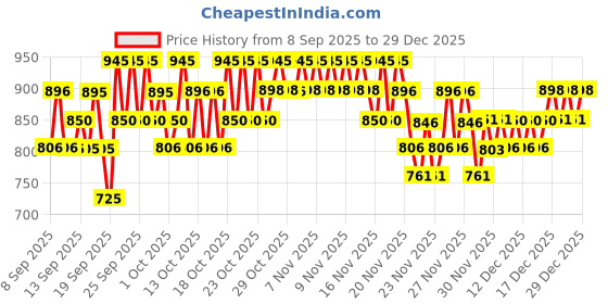 nykaa.com The Body Shop Moringa Body Mist For Her the body shop Price History Graph from 8 Sep 2025 to 29 Dec 2025