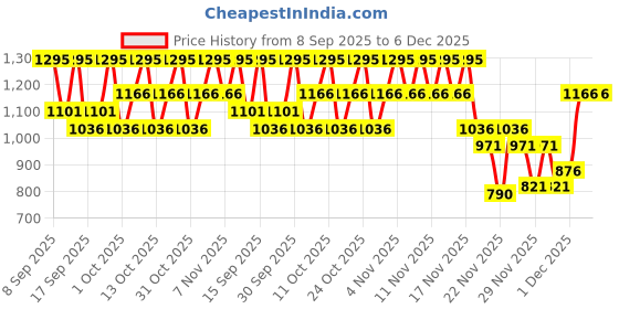 nykaa.com The Body Shop Moringa Body Yogurt the body shop Price History Graph from 8 Sep 2025 to 6 Dec 2025