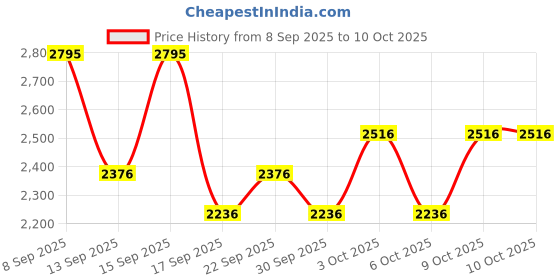 nykaa.com The Body Shop Oils Of Life Intensely Revitalizing Cream the body shop Price History Graph from 8 Sep 2025 to 9 Oct 2025