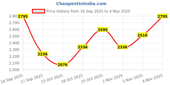 nykaa.com The Body Shop Oils Of Life Sleeping Cream the body shop Price History Graph from 16 Sep 2025 to 2 Nov 2025