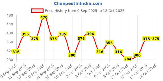 nykaa.com The Body Shop Satsuma Shower Gel, Refreshes & Cleanses with Satsuma Extract & Aloe the body shop Price History Graph from 9 Sep 2025 to 18 Oct 2025