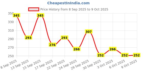 nykaa.com The Body Shop Satsuma Soap the body shop Price History Graph from 8 Sep 2025 to 8 Oct 2025