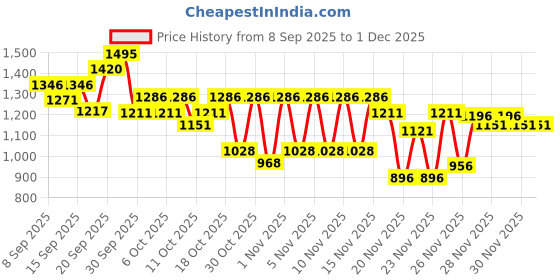 nykaa.com The Body Shop Shea Body Butter the body shop Price History Graph from 8 Sep 2025 to 1 Dec 2025