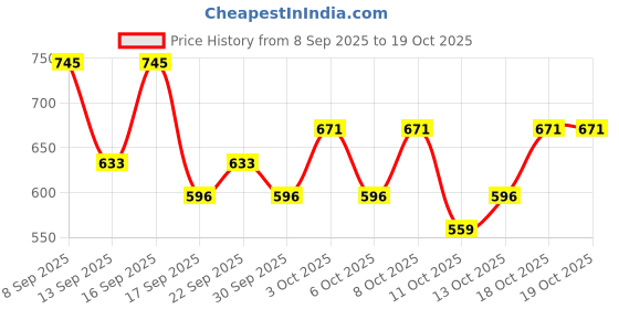 nykaa.com The Body Shop Shea Butter Richly Replenishing Conditioner the body shop Price History Graph from 8 Sep 2025 to 18 Oct 2025