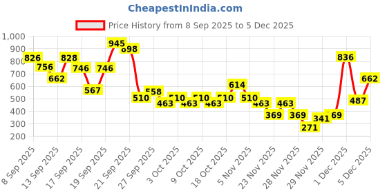 nykaa.com The Body Shop Shea Butter Richly Replenishing Shampoo the body shop Price History Graph from 8 Sep 2025 to 4 Dec 2025