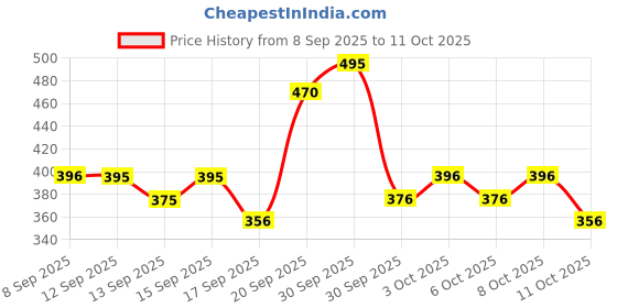 nykaa.com The Body Shop Shea Shower Cream, Hydrates & Cleanses, Non-Drying & Creamy the body shop Price History Graph from 8 Sep 2025 to 10 Oct 2025