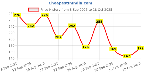 nykaa.com The Body Shop Shea Soap the body shop Price History Graph from 8 Sep 2025 to 16 Oct 2025