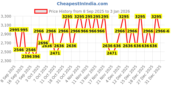 nykaa.com The Body Shop Skin Defence Multi- Protection Light Essence SPF 50 PA +++ the body shop Price History Graph from 8 Sep 2025 to 3 Jan 2026