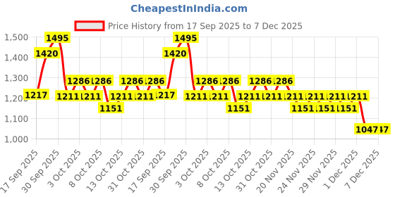 nykaa.com The Body Shop Strawberry Body Butter the body shop Price History Graph from 17 Sep 2025 to 7 Dec 2025