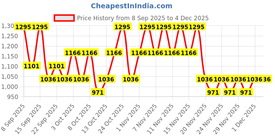 nykaa.com The Body Shop Strawberry Body Yogurt, 48-Hour Hydration, Strawberry Oil & Shea Butter the body shop Price History Graph from 8 Sep 2025 to 4 Dec 2025