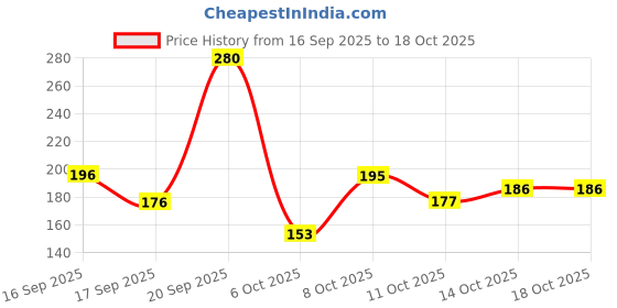 nykaa.com The Body Shop Strawberry Lip Butter the body shop Price History Graph from 16 Sep 2025 to 18 Oct 2025