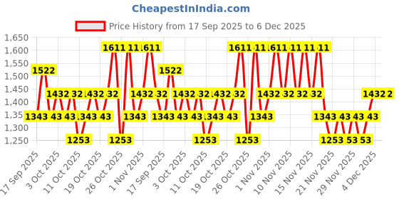 nykaa.com The Body Shop Strawberry Shower Gel & Yogurt Combo the body shop Price History Graph from 17 Sep 2025 to 6 Dec 2025