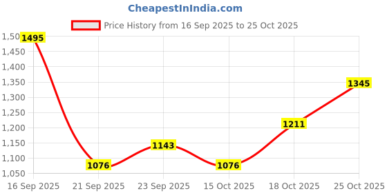 nykaa.com The Body Shop Tea Tree 3IN1 (Wash. Scrub & Mask) the body shop Price History Graph from 16 Sep 2025 to 25 Oct 2025