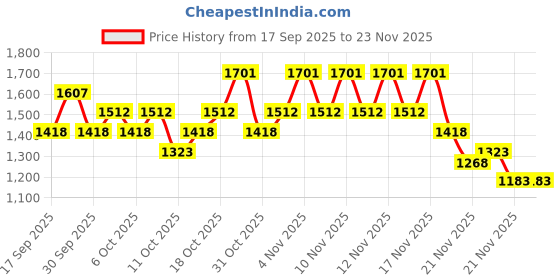 nykaa.com The Body Shop Tea Tree Facial Wash & Toner Combo the body shop Price History Graph from 17 Sep 2025 to 23 Nov 2025