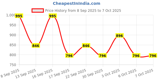 nykaa.com The Body Shop Tea Tree Mattifying Toner 60ml Removes Oil & Impurities Purifies & Mattifies Oily Skin the body shop Price History Graph from 8 Sep 2025 to 6 Oct 2025