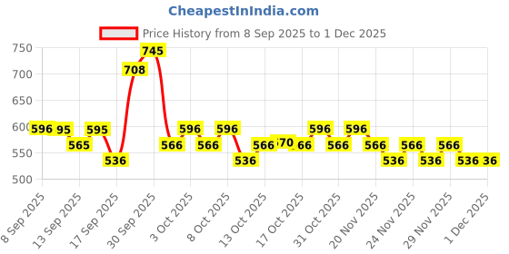 nykaa.com The Body Shop Tea Tree Oil the body shop Price History Graph from 8 Sep 2025 to 29 Nov 2025