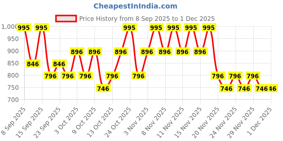 nykaa.com The Body Shop Tea Tree Purifying & Balancing Conditioner the body shop Price History Graph from 8 Sep 2025 to 1 Dec 2025