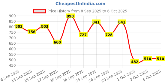 nykaa.com The Body Shop Tea Tree Purifying & Balancing Shampoo the body shop Price History Graph from 8 Sep 2025 to 6 Oct 2025
