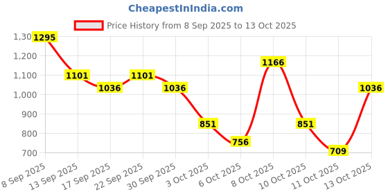 nykaa.com The Body Shop Tea Tree Squeaky-Clean Scrub the body shop Price History Graph from 8 Sep 2025 to 11 Oct 2025