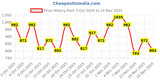 nykaa.com The Body Shop The India Edit Pomegranate Duo Set the body shop Price History Graph from 3 Oct 2025 to 25 Nov 2025
