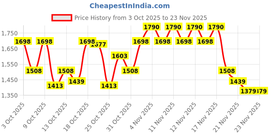 nykaa.com The Body Shop The India Edit Pomegranate Trio Set the body shop Price History Graph from 3 Oct 2025 to 23 Nov 2025
