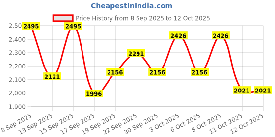 nykaa.com The Body Shop Vitamin C Glow Boosting Moisturizer Boosts Radiance & Hydrates Dull Skin All Skin the body shop Price History Graph from 8 Sep 2025 to 12 Oct 2025