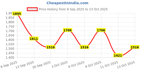 nykaa.com The Body Shop Vitamin E Intense Moisture Cream 72H Hydration Hyaluronic Acid & Raspberry Seed Oil the body shop Price History Graph from 8 Sep 2025 to 13 Oct 2025