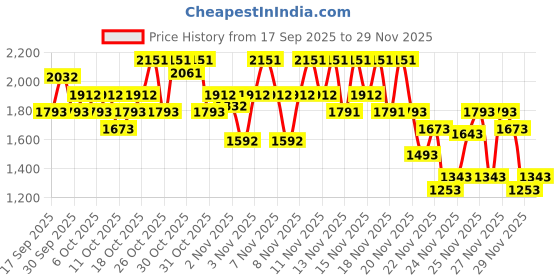 nykaa.com The Body Shop Vitamin E Moisture Cream & Face Wash Combo the body shop Price History Graph from 17 Sep 2025 to 29 Nov 2025