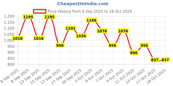 nykaa.com The Body Shop Vitamin E Moisture Sleeping Mask the body shop Price History Graph from 8 Sep 2025 to 17 Oct 2025