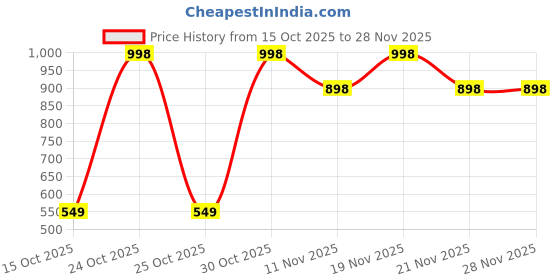 nykaa.com The Body Temple Kojic Acid 2% + Alpha Arbutin 1% & Vitamin C20% + Glutathione5%(30Ml Each Pack Of 1) the body temple Price History Graph from 15 Oct 2025 to 28 Nov 2025