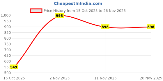 nykaa.com The Body Temple Niacinamide 10% & AHA 25% + BHA 2% + PHA 5% (30Ml Each - Pack Of 1) the body temple Price History Graph from 15 Oct 2025 to 26 Nov 2025