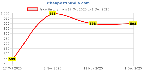 nykaa.com The Body Temple Niacinamide 10% & Retinol 0.6% (30Ml Each - Pack Of 1) the body temple Price History Graph from 17 Oct 2025 to 30 Nov 2025