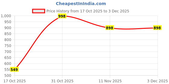 nykaa.com The Body Temple Salicylic Acid 2% & Niacinamide 5% (30Ml Each - Pack Of 1) the body temple Price History Graph from 17 Oct 2025 to 2 Dec 2025