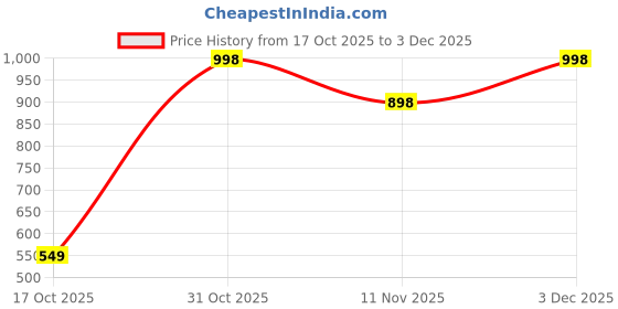 nykaa.com The Body Temple Salicylic Acid 2% & Retinol 0.3% (30Ml Each - Pack Of 1) the body temple Price History Graph from 17 Oct 2025 to 3 Dec 2025