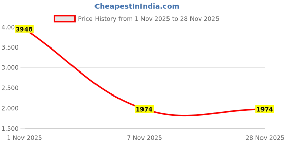nykaa.com The Decor Mart Extendable Single Curtain Rod with Golden Matte Finial Hardware the decor mart Price History Graph from 1 Nov 2025 to 28 Nov 2025