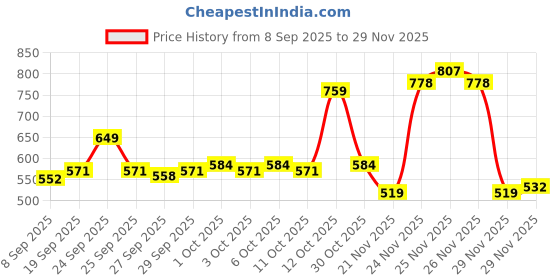nykaa.com The Derma Co 10% Vitamin C Face Serum Reduces Pigmentation & Glowing Skin For All Skin Types the derma co Price History Graph from 8 Sep 2025 to 29 Nov 2025