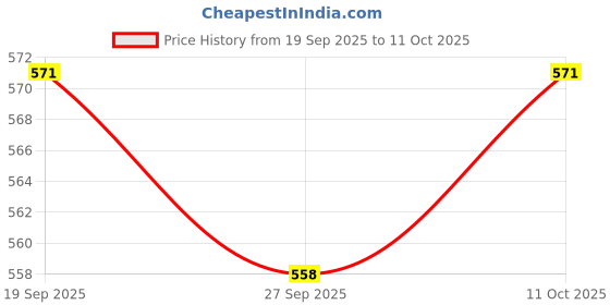 nykaa.com The Derma Co 10% Vitamin C Face Serum Reduces Pigmentation & Glowing Skin For All Skin Types the derma co Price History Graph from 19 Sep 2025 to 11 Oct 2025