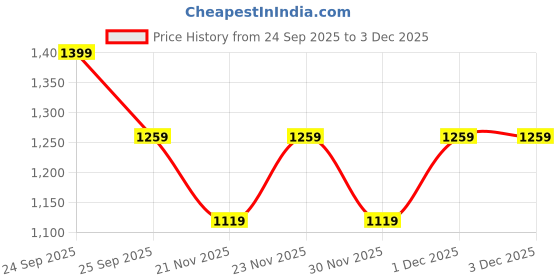 nykaa.com The Derma Co 15% Vitamin C Intense Brightening Ampoule Serum Kit |Radiant & Glowing Skin In 7 Days the derma co Price History Graph from 24 Sep 2025 to 2 Dec 2025