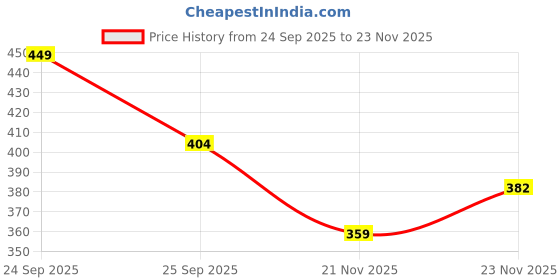 nykaa.com The Derma Co 1% Kojic Acid Face Wash with Niacinamide For Dark Spots & Pigmentation the derma co Price History Graph from 24 Sep 2025 to 23 Nov 2025