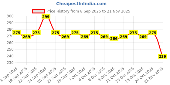 nykaa.com The Derma Co 1% Salicylic Acid Face Wash for Active Acne with Salicylic Acid & Witch Hazel the derma co Price History Graph from 8 Sep 2025 to 21 Nov 2025