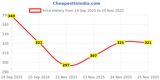 nykaa.com The Derma Co 1% Salicylic Acid Foaming Daily Face Wash the derma co Price History Graph from 24 Sep 2025 to 24 Nov 2025