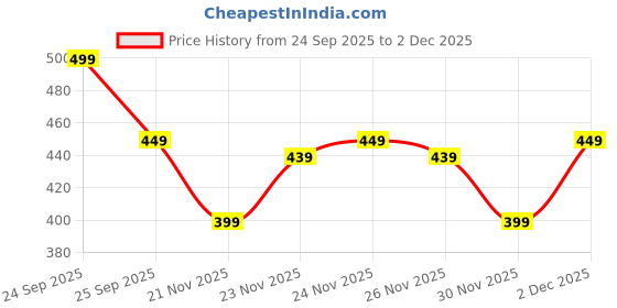 nykaa.com The Derma Co 2% Alpha Arbutin Serum For Dark Spots & Uneven Skin Tone the derma co Price History Graph from 24 Sep 2025 to 1 Dec 2025