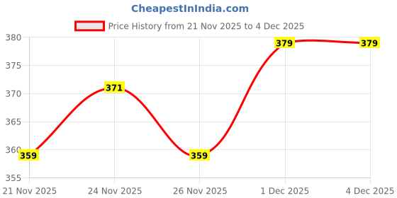 nykaa.com The Derma Co 2% Niacinamide Hydrating BB Cream With 1% Hyaluronic Acid & Aquaxyl the derma co Price History Graph from 21 Nov 2025 to 4 Dec 2025
