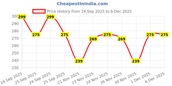 nykaa.com The Derma Co 2% Salicylic Acid Gel Face Wash for Oily Skin with Salicylic Acid & Witch Hazel the derma co Price History Graph from 24 Sep 2025 to 6 Dec 2025